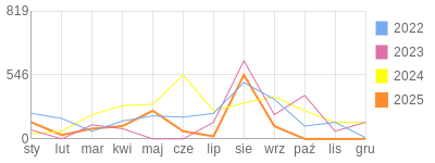 Wykres roczny blog rowerowy aramisy.bikestats.pl
